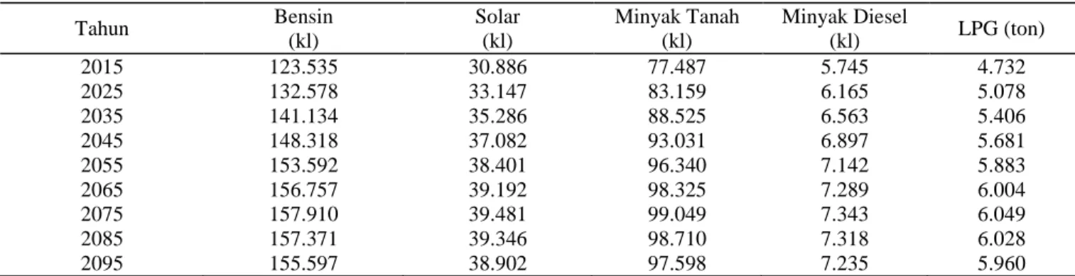 Tabel 2.  Prediksi penggunaan bahan bakar minyak dan gas di Kota Bogor 