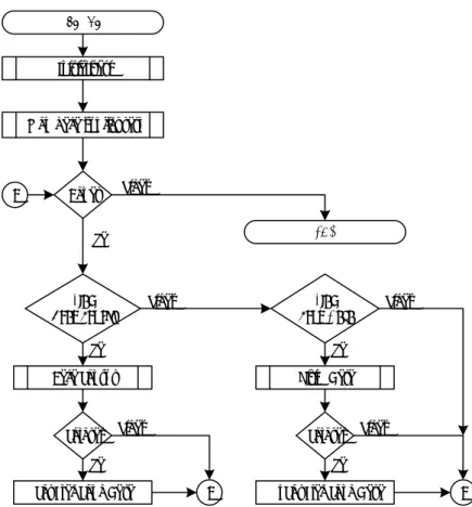 Gambar 4. Flowchart program utama pada mikrokontroler  2.5 Perancangan dan Realisasi Sub Sistem  Server
