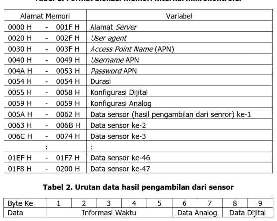 Tabel 2. Urutan data hasil pengambilan dari sensor 