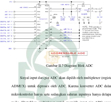 Gambar II.7 Diagram Blok ADC 