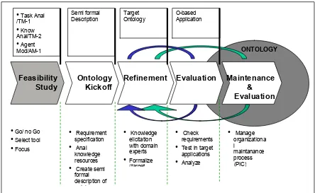 Gambar 2. On-To-Knowledge (OTK) Metodologi  