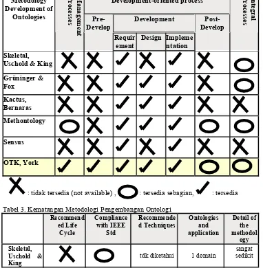 Tabel 2. Membandingkan Metodologi Pengembangan Ontologi terhadap IEEE Standard 