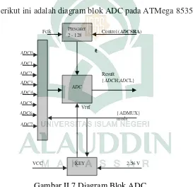 Gambar II.7 Diagram Blok ADC 