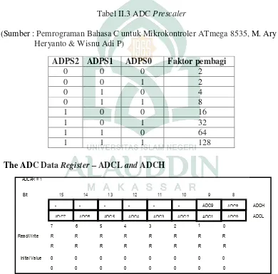 Tabel II.3 ADC Prescaler 