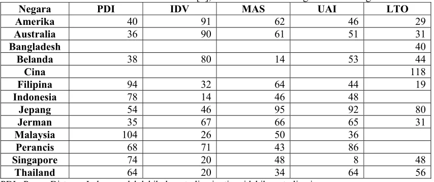Tabel 2. Indeks Kultur Dimensi dari Hofstede [8], diambil contoh 13 negara dari 58 negara Negara PDI IDV MAS UAI 
