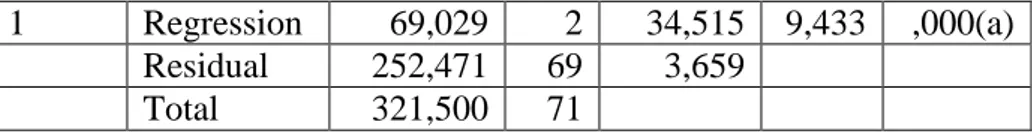 Tabel 4.15 Koefisien Korelasi dan Koefisien Determinasi  Model  R  R Square  Adjusted R Square  Std