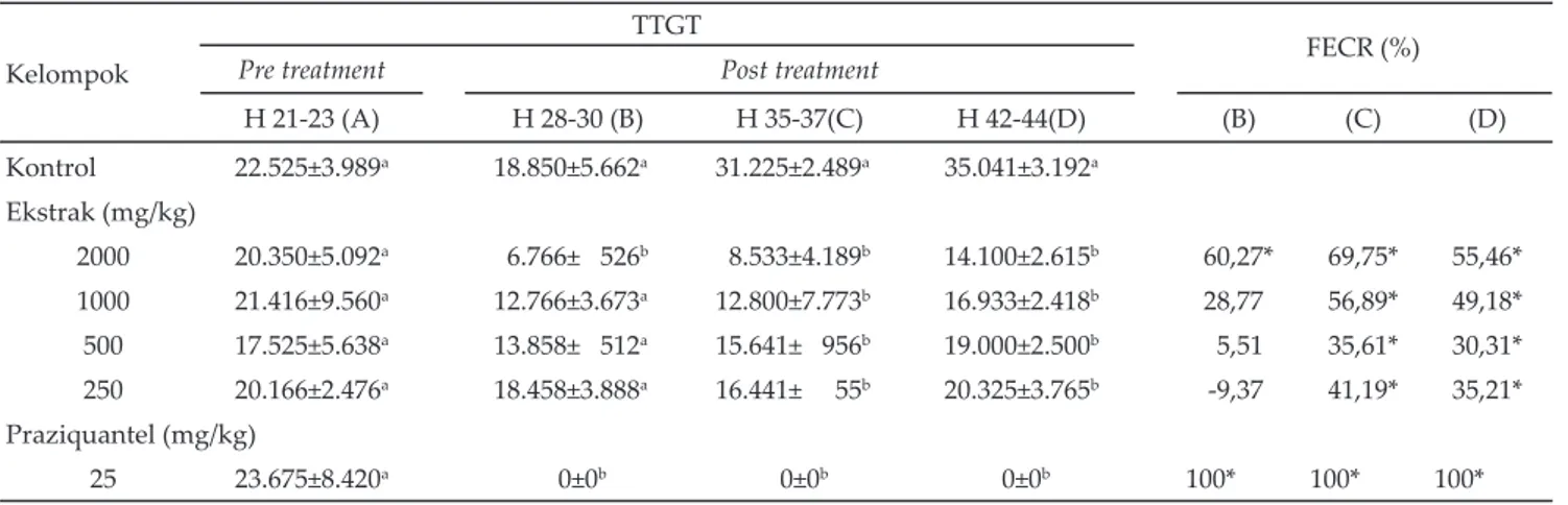 Tabel 1. Aktivitas anticestodal ekstrak daun miana terhadap cacing dewasa Hymenolepis microstoma pada mencit yang dievaluasi  berdasarkan penghitungan jumlah telur tiap gram tinja (TTGT)