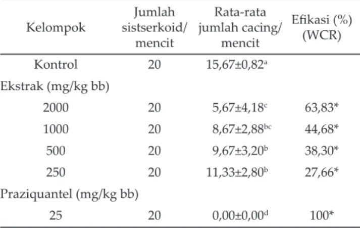 Tabel 2. Aktivitas anticestodal ekstrak daun miana terhadap  cacing dewasa Hymenolepis microstoma pada mencit  yang dievaluasi berdasarkan penghitungan jumlah  cacing Kelompok Jumlah  sistserkoid/ mencit Rata-rata  jumlah cacing/mencit Eﬁ kasi (%)(WCR) Kon