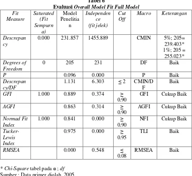 Tabel 7 Hasil Analisis Dan Interpretasi Parameter Estimasi Untuk  
