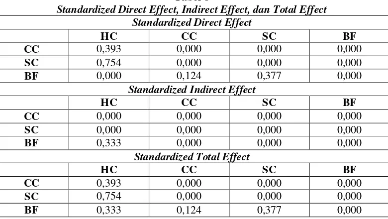 Tabel 8 Standardized Direct Effect, Indirect Effect, dan Total Effect 