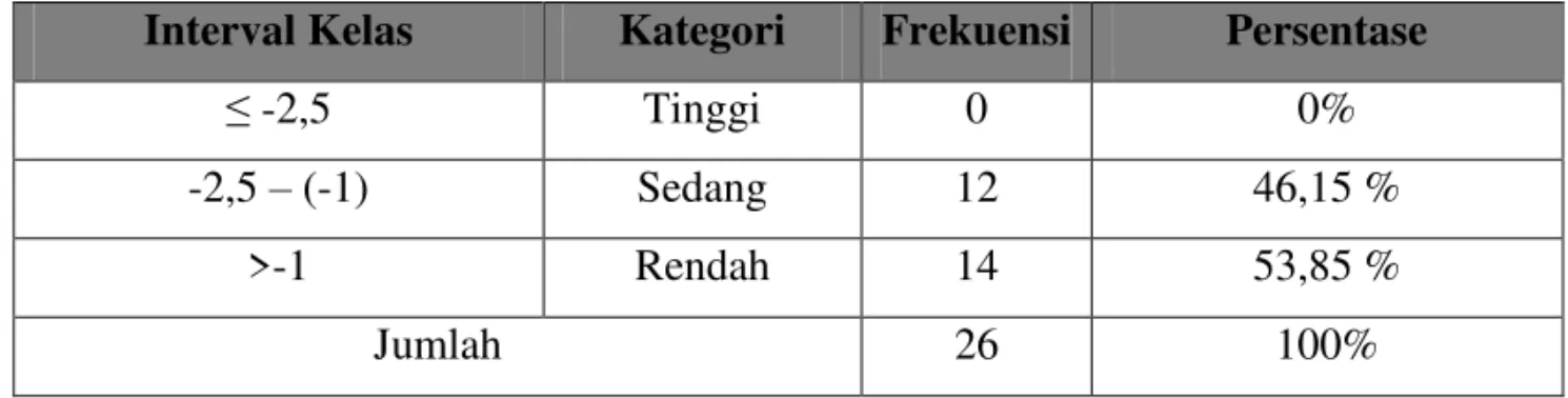 Tabel 3. Kategorisasi Identifikasi FAT yang Dialami oleh Atlet Angkat Besi dan  Atlet  Angkat  Berat  Putri  DIY  secara  Objektif  pada  Kendali  Osteoporosis 