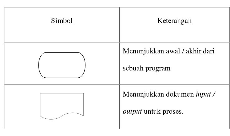 Tabel II.2. Simbol flowchart