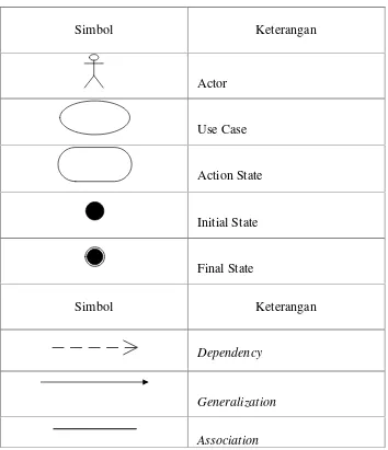 Tabel II.3. Simbol UML