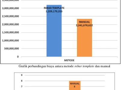 Grafik perbandingan biaya antara metode rebar template dan manual 