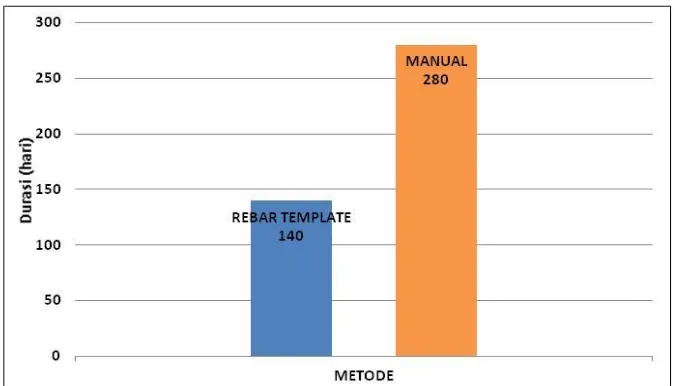 Grafik perbandingan total durasi fabrikasi antara metode  rebar template dan manual 