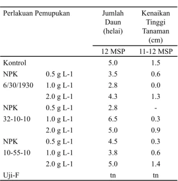 Tabel 1.   Pertumbuhan  vegetatif  pada  akhir     pengamatan (12 MSP)