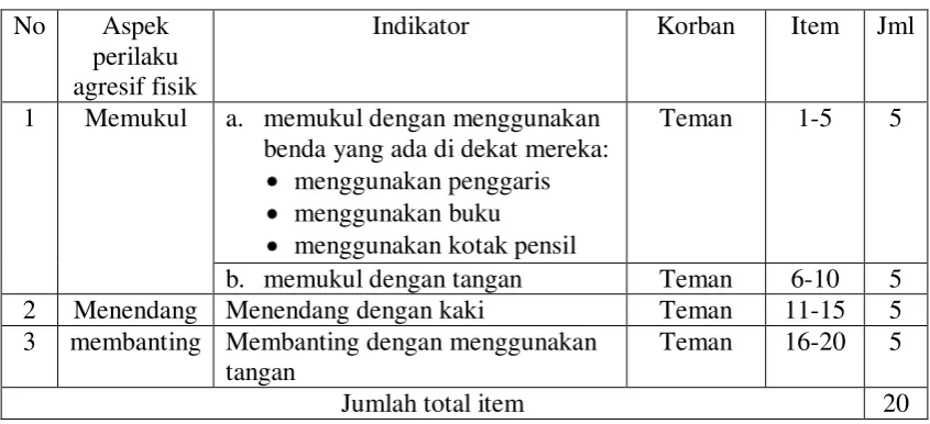 Tabel 3.3. Kisi-kisi Kuesioner Perilaku Agresif Fisik Siswa Kelas IV SD 