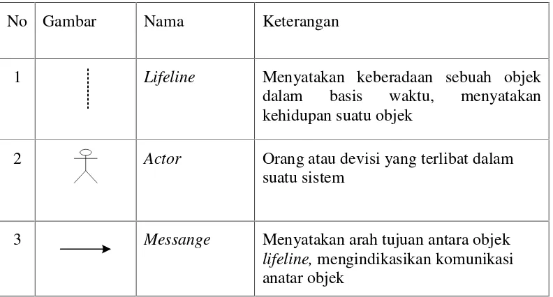 Tabel II. 4. Daftar Simbol Sequence Diagram
