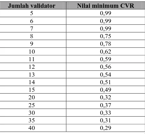 Tabel 3.5. Nilai CVR untuk setiap butir soal pada tes penguasaan konsep yang dikembangkan 