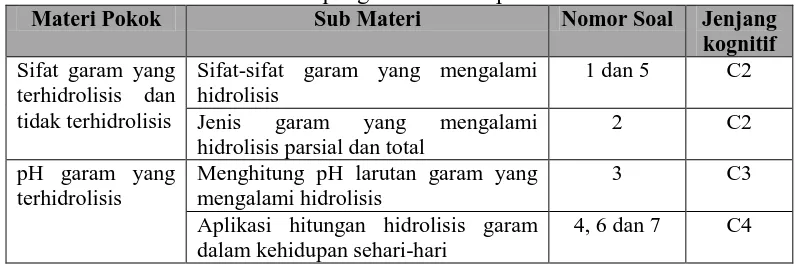 Tabel 3.2.  Materi pokok, sub materi, dan jenjang kognitif tes penguasaan konsep 