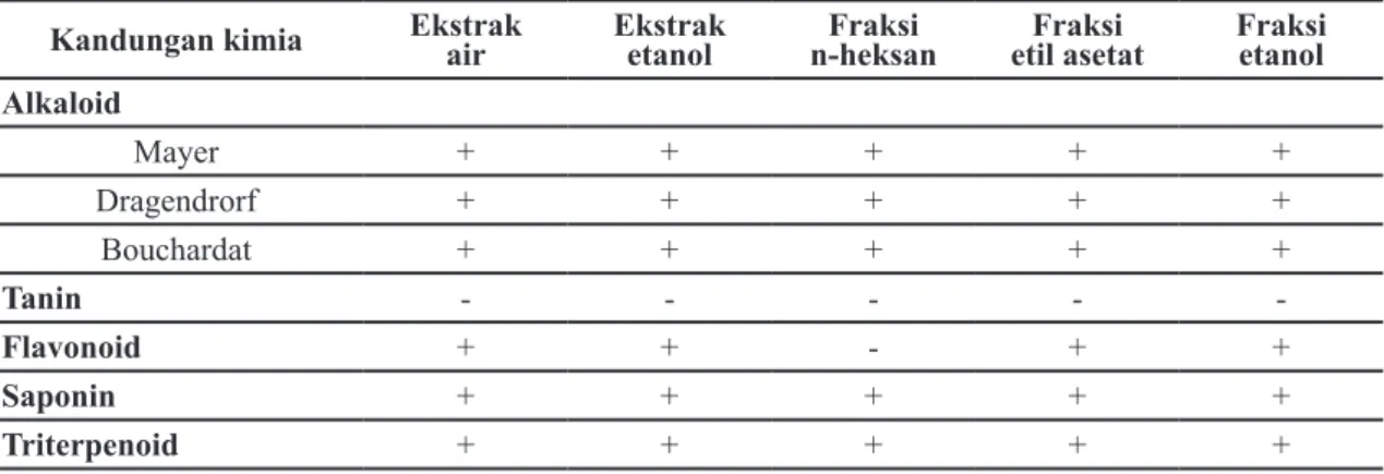 Tabel 2. Senyawa fitokimia ekstrak biji kebiul (C.bonduc)