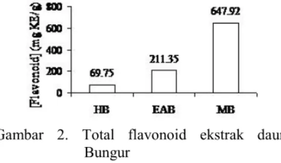Gambar  2.  Total  flavonoid  ekstrak  daun Bungur