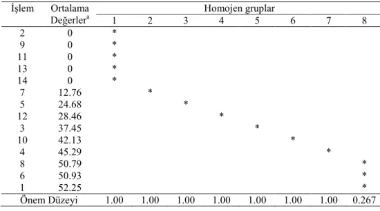 Çizelge 4. Hünnap türünün çimlenme oranı değerlerine ait Duncan testi sonuçları.  Homojen gruplar Đşlem Ortalama  Değerler a  1  2  3  4  5  6  7  8  2  0  *  9  0  *  11  0  *  13  0  *  14  0  *  7  12.76  *  5  24.68  *  12  28.46  *  3  37.45  *  10  4