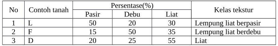 Table hasil pengamatan tekstur tanah metode kuantitatif