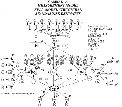 GAMBAR 4.4 MEASUREMENT MODEL 