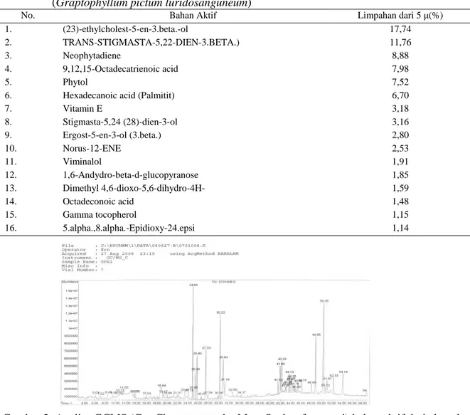 Tabel  2b.  Komponen  bahan  aktif  dari  ekstrak  handeuleum  daun  corak    ungu  putih  ditengah  (Graptophyllum pictum luridosanguneum) 