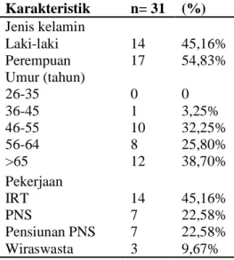Tabel 1.   Distribusi pasien hipertensi berdasarkan usia dan jenis kelamin pada pasien rawat jalan di  Rumah  Sakit Bhayangkara Kendari pada bulan April-Mei 2019