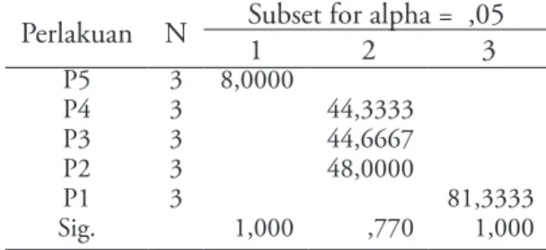 Tabel 3. Hasil Uji Anova Sum of  Squares df Mean Square F Signifikan Between Group Dalam group Total 8094,9332036,000 10130,933 10414 2023,733203,600 9,940 ,002