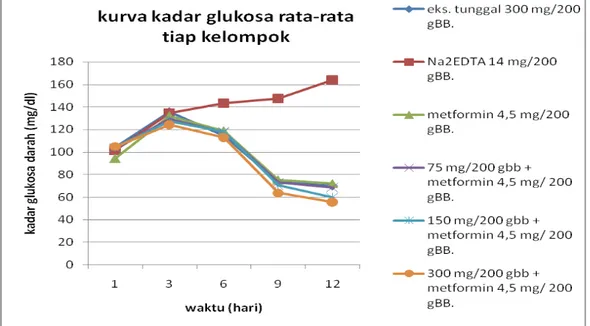 Gambar 1.  Kurva hubungan waktu (jam)  terhadap kadar glukosa darah  (mg/dl) sebelum dan setelah  dilakukan perlakuan.
