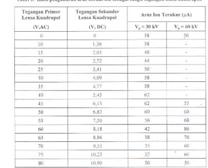 Tabel 1 ditampilkan l'rasil pen-qukul'an arus belka-s