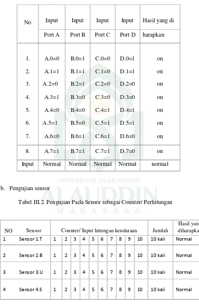 Tabel III.2. Pengujian Pada Sensor sebagai Counter/ Perhitungan
