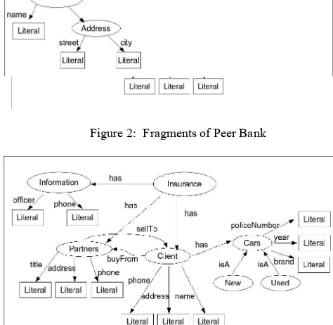 Figure 2:  Fragments of Peer Bank 