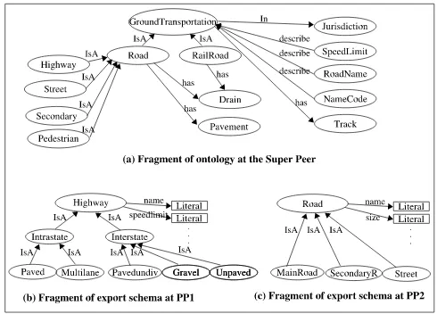 Fig. 2. Peer contents (fragments of ontology and export schema)