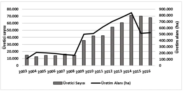 Şekil 1. Ekolojik tarım alanları ve üretici sayısı değişimi (2003-2016) 