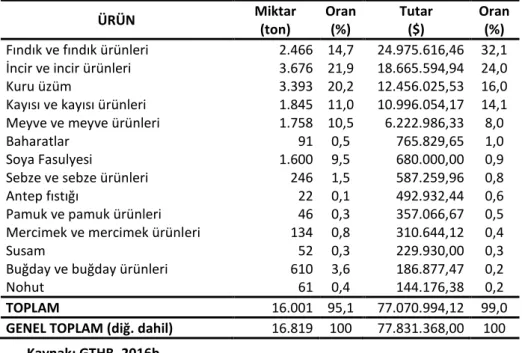 Çizelge 2. Türkiye ekolojik ürün ihracat durumu (2016)  ÜRÜN  Miktar  (ton)  Oran (%)  Tutar ($)  Oran (%)  Fındık ve fındık ürünleri  2.466  14,7  24.975.616,46  32,1  İncir ve incir ürünleri   3.676  21,9  18.665.594,94  24,0 