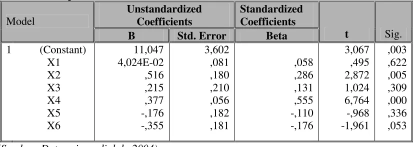 Tabel 1: Hasil Regresi parsial Antara Faktor-Faktor yang Berpengaruh Terhadap Kualitas Sistem   