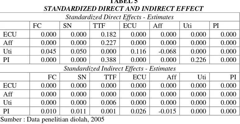 TABEL 5 STANDARDIZED DIRECT AND INDIRECT EFFECT 