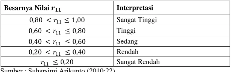 Tabel 1.1 Interpretasi Koefisien Korelasi 