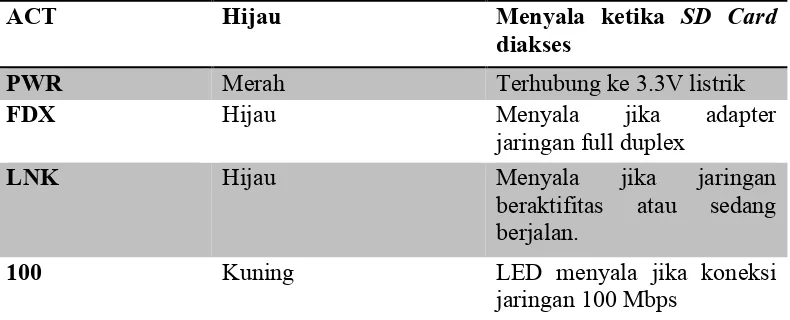 Tabel II.2. Status LED 