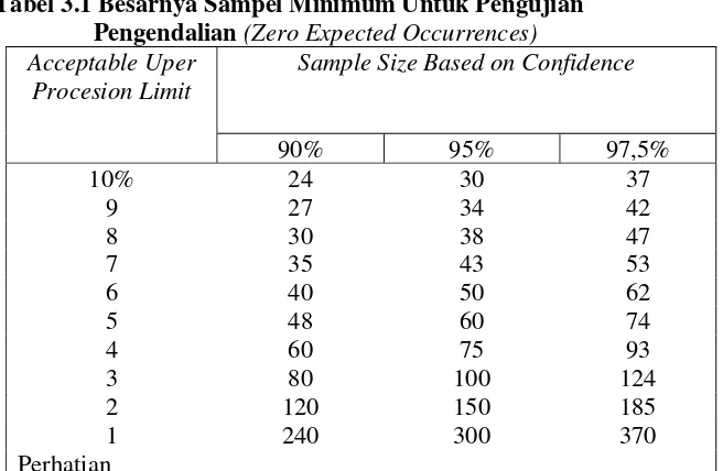 Tabel 3.1 Besarnya Sampel Minimum Untuk Pengujian 