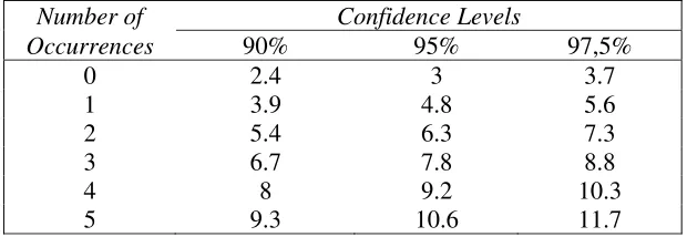 Tabel 3.4  Attribute Sampling Table for Determining Stop-or-Go Sampling Sizes and Upper Precision Limit Population Occurrence Rate Based on Sample Result 
