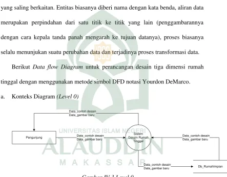 Gambar IV.3 Level 0 