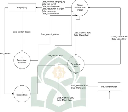 Gambar IV.4  Data Flow Diagram Level 1 