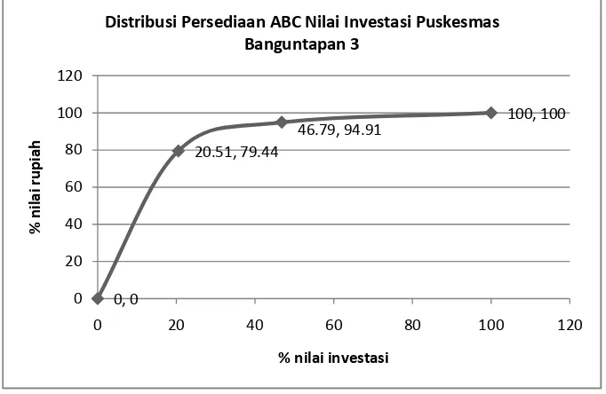 Gambar 2.  Grafik Distribusi Persediaan Berdasarkan Analisis Nilai Investasi di Puskesmas Banguntapan 3 Periode 2009 