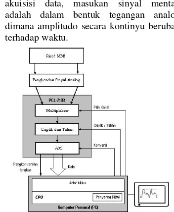Gambar 1. adalah blok diagram sistem 