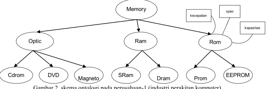 Gambar 2. skema ontologi pada perusahaan-1 (industri perakitan komputer)
